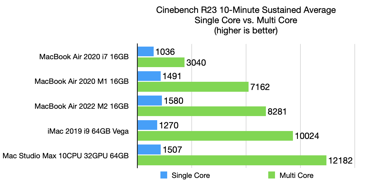 Apple MacBook Air M2 Cinebench Performance Results