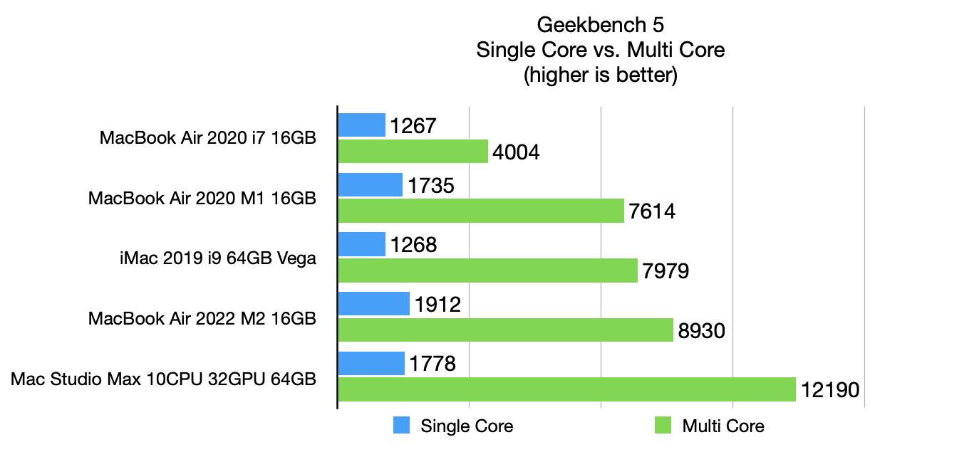 Apple MacBook Air M2 Geekbench Performance Results