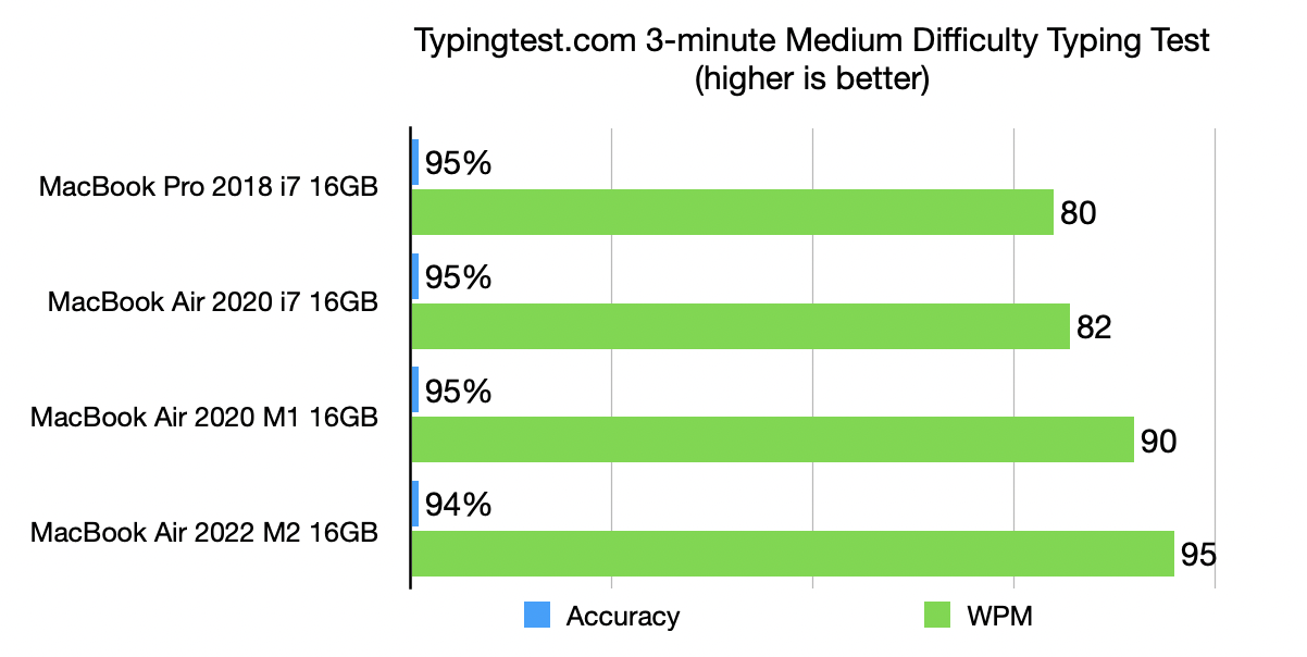 Typingtest.com 3-minute typing speed test
