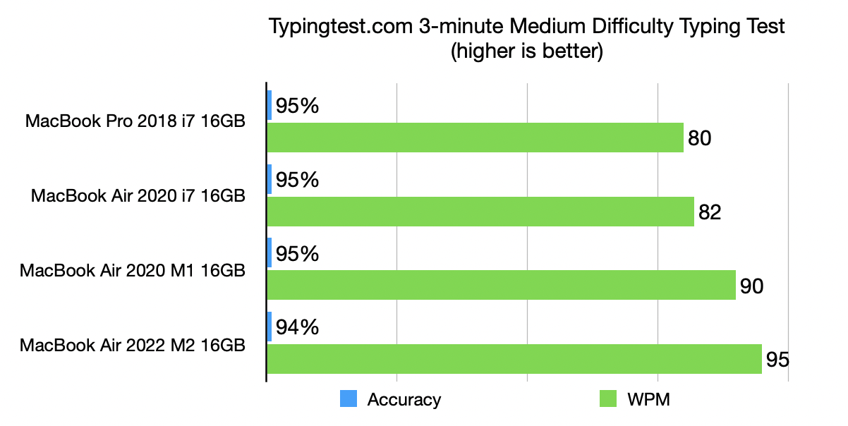 Typing Test Benchmark: Compare Your Typing Speed