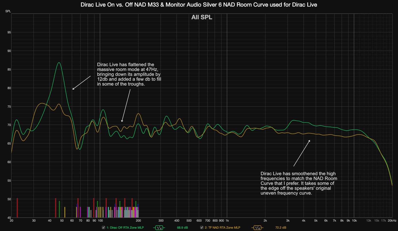 Dirac Live Review - Frequency Curve Dirac Live On vs. Off