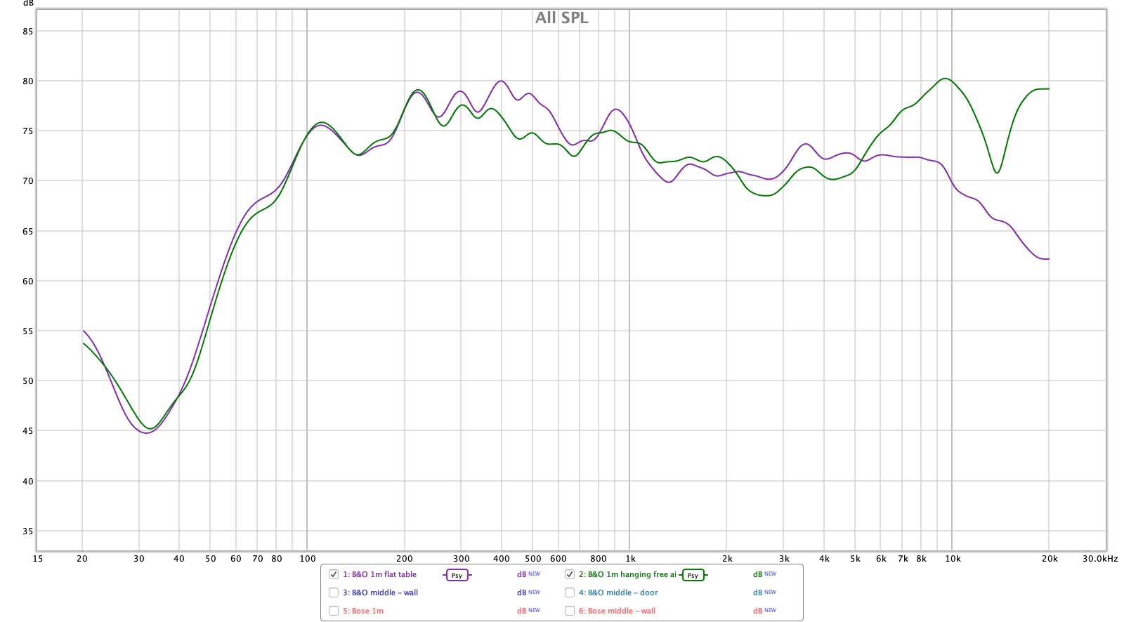 Frequency response for Bose vs. B&O