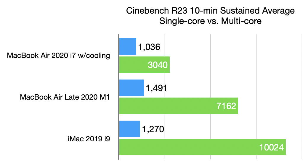 Cinebench R23 10 mins results for MacBook Air M1 Late 2020