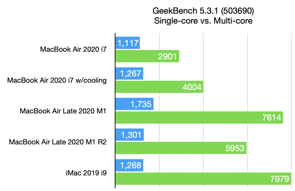 GeekBench results for MacBook Air M1 Late 2020