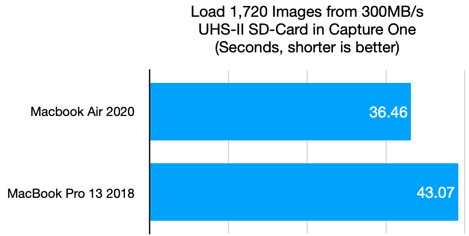 Capture One SD card read test between 2018 MacBook Pro and 2020 MacBook Air i7