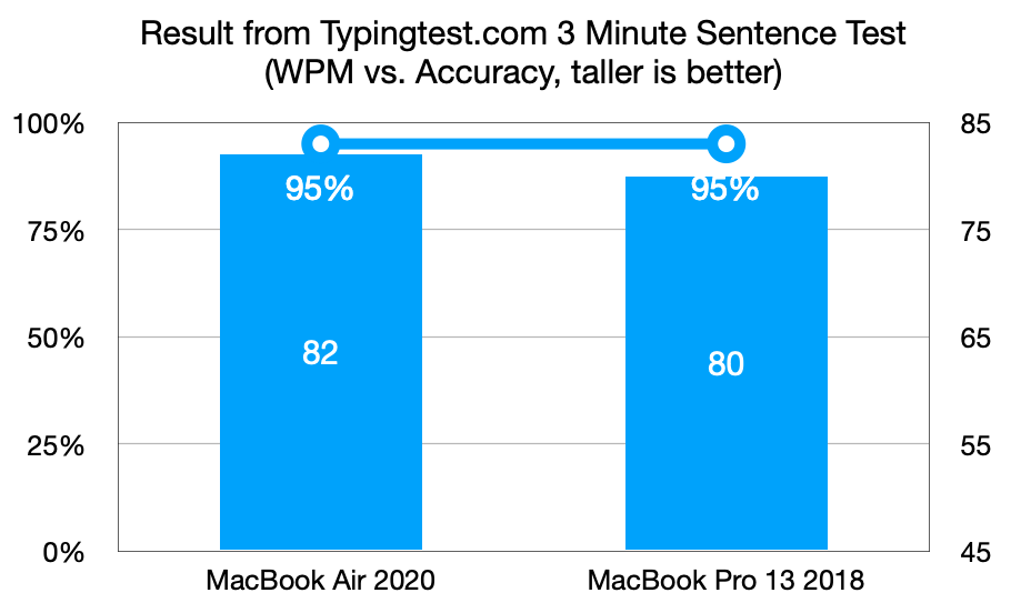 Typing test comparison between 2018 MacBook Pro and 2020 MacBook Air i7